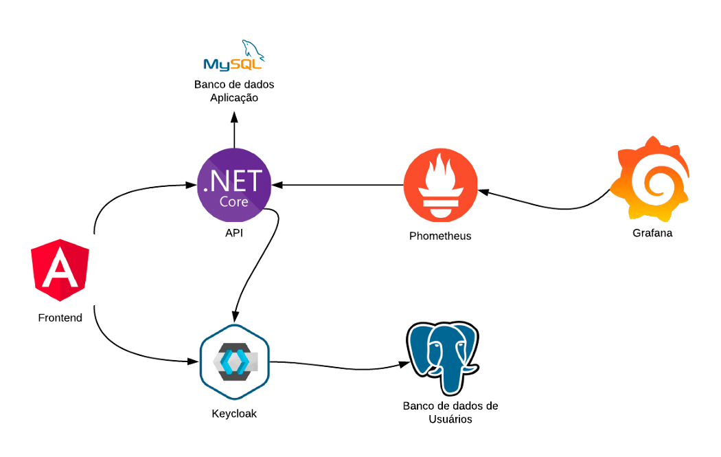 Criando um CRUD com .NET 5, MySQL, Angular 11, Keycloak, Phometheus e Grafana — Parte 1