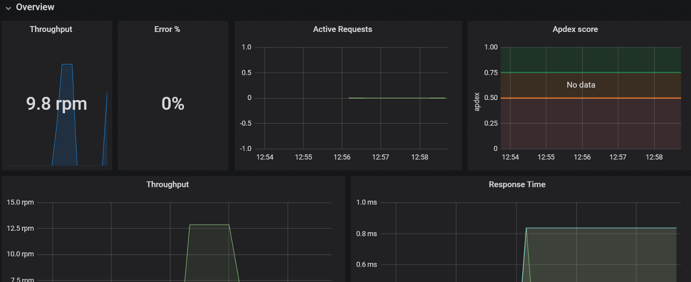 Métricas gerais da API