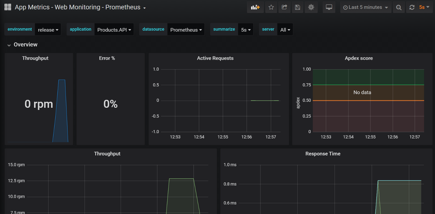 Dashboard criado