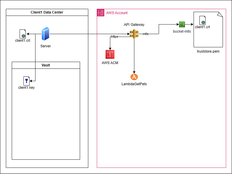 Implementando TLS mútuo no Amazon API Gateway