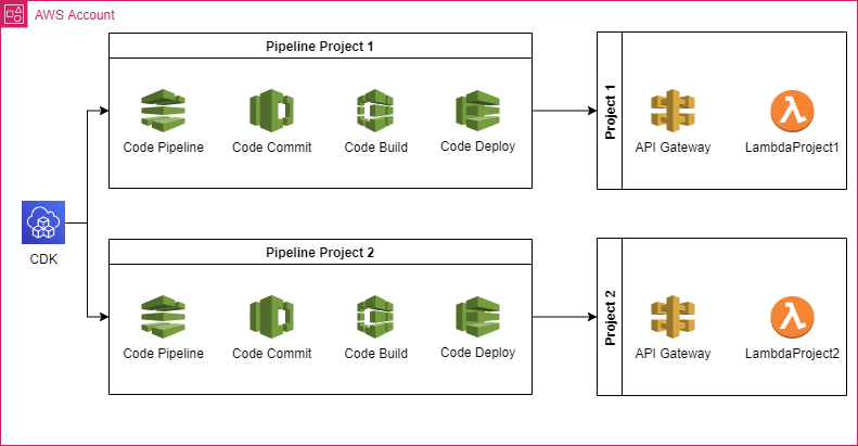 Automatizando a criação de pipeline com .NET Core 6, AWS API Gateway e CDK